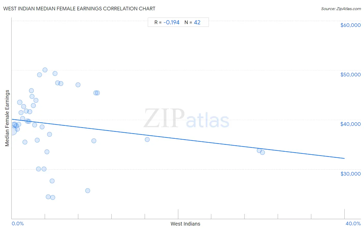 West Indian Median Female Earnings