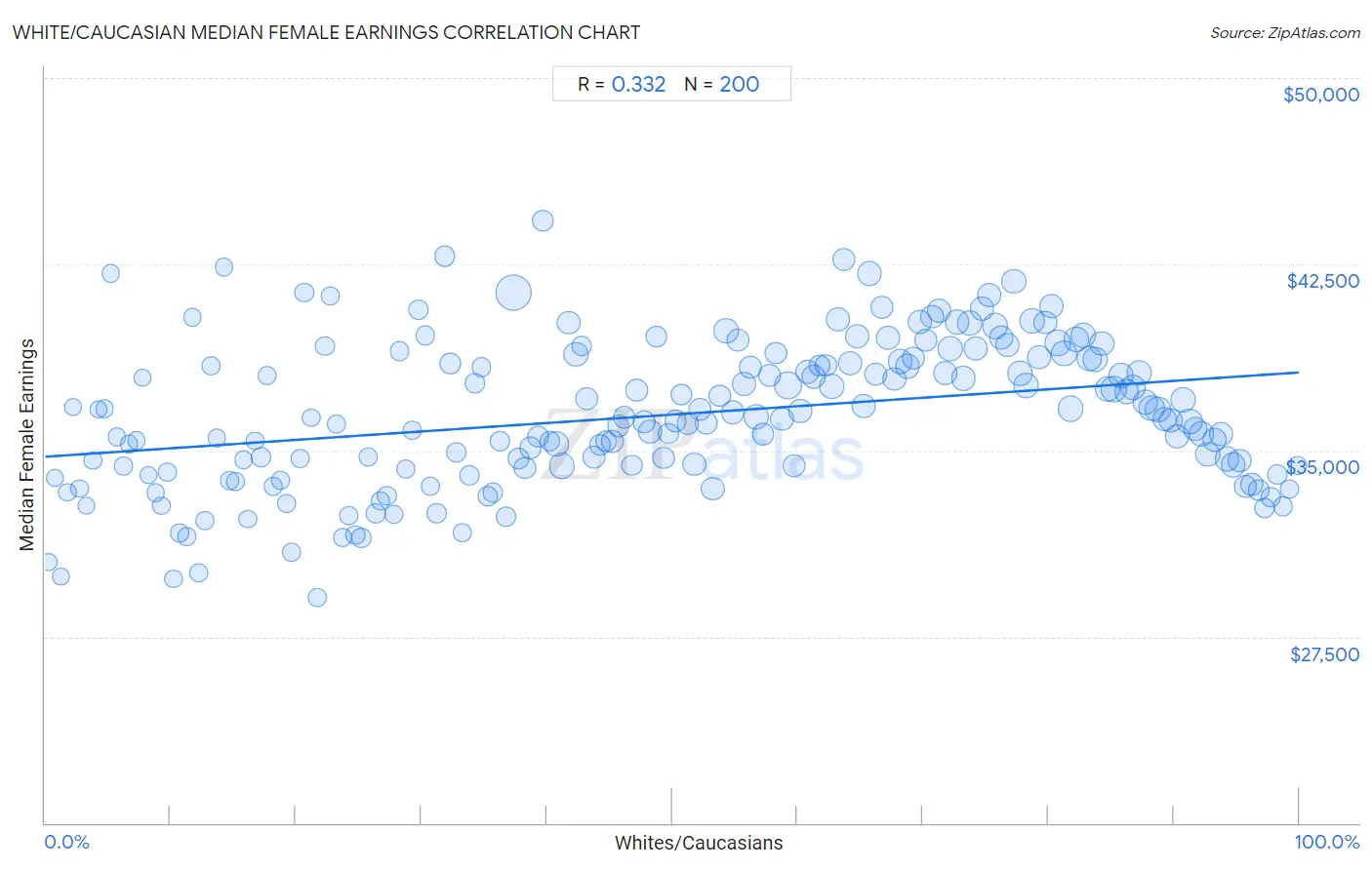 White/Caucasian Median Female Earnings