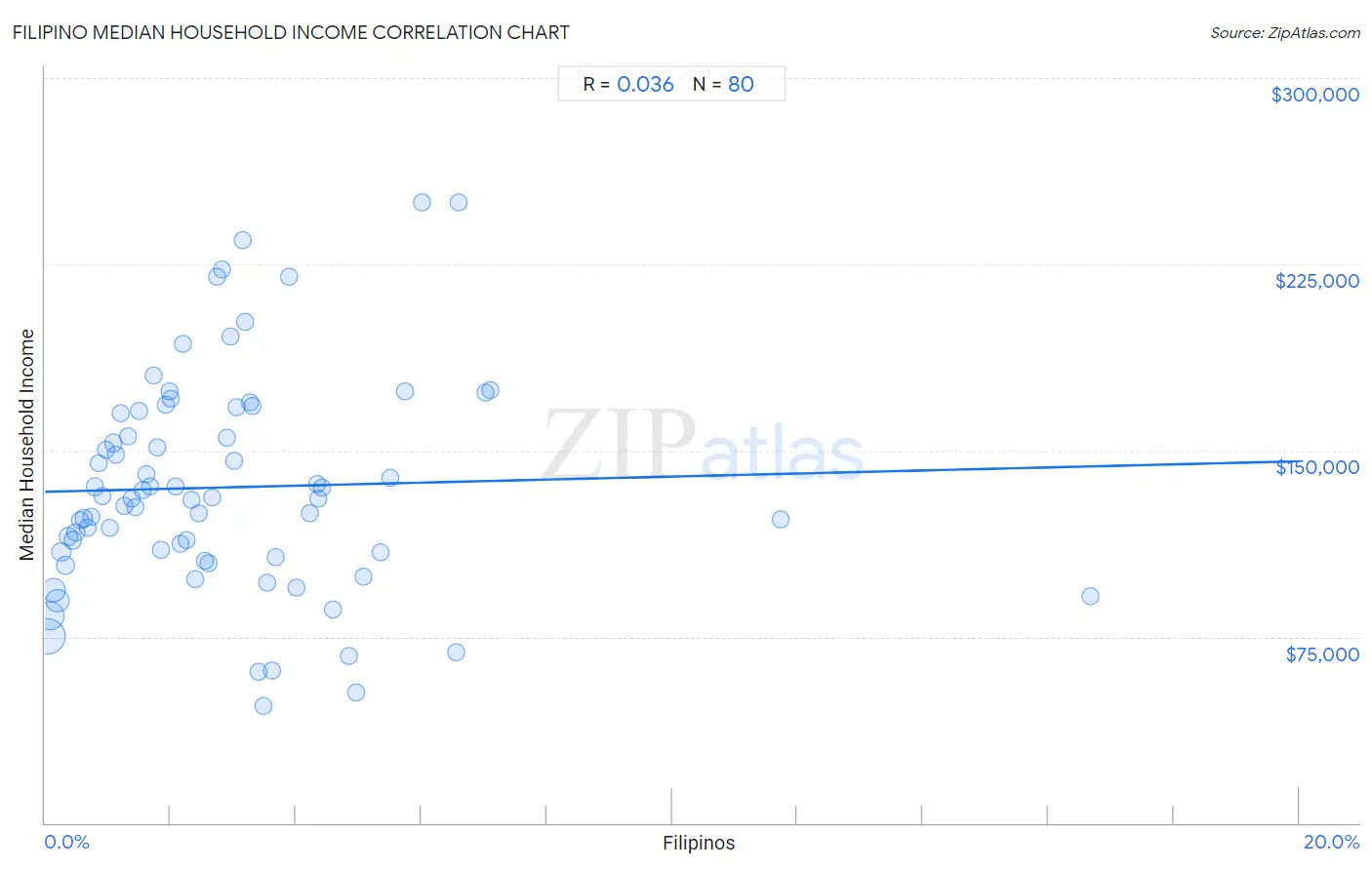 Filipino Median Household Income