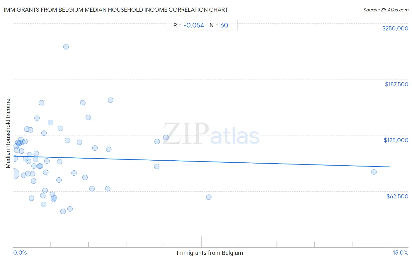 Immigrants from Belgium Median Household Income