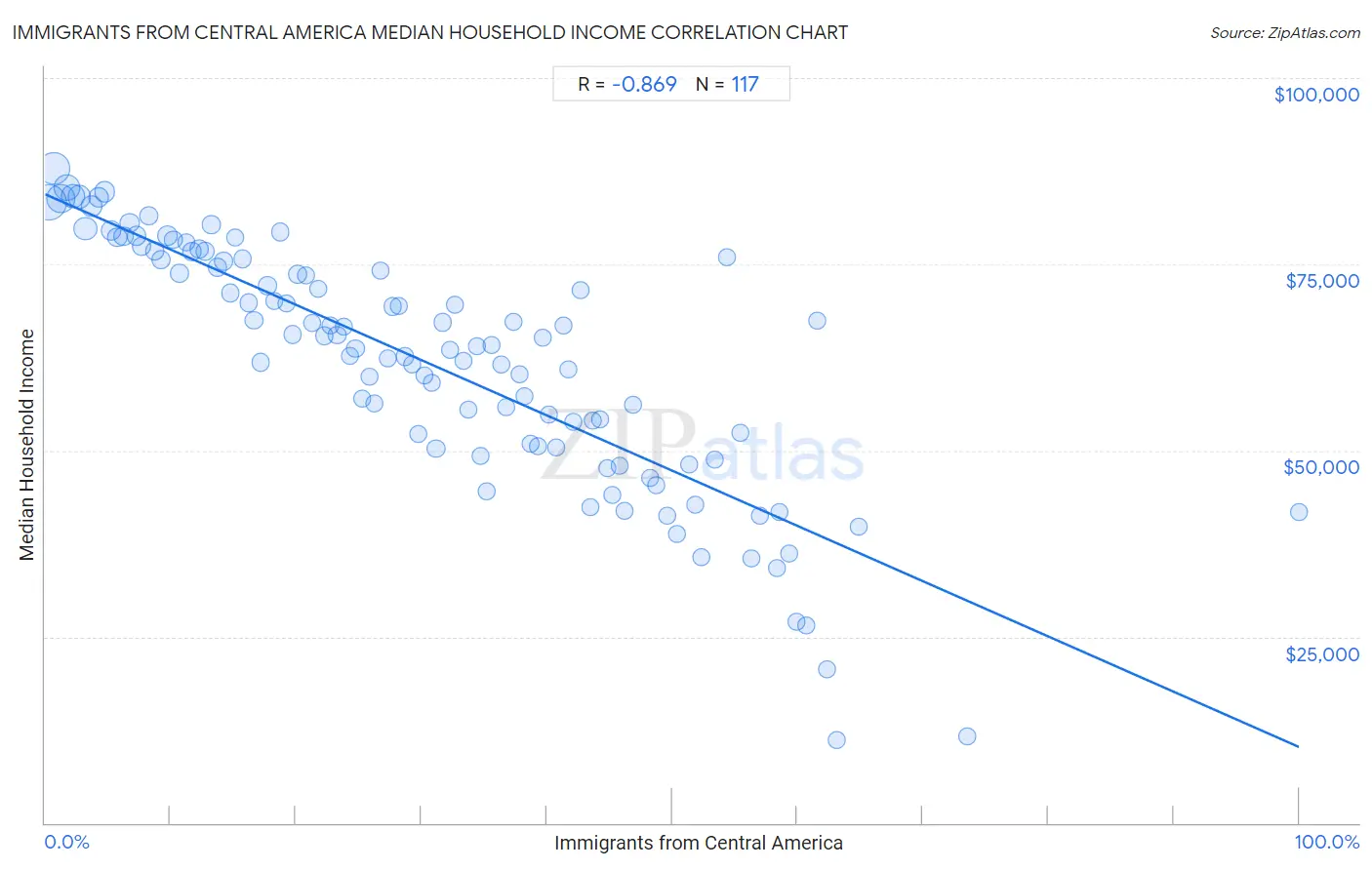 Immigrants from Central America Median Household Income