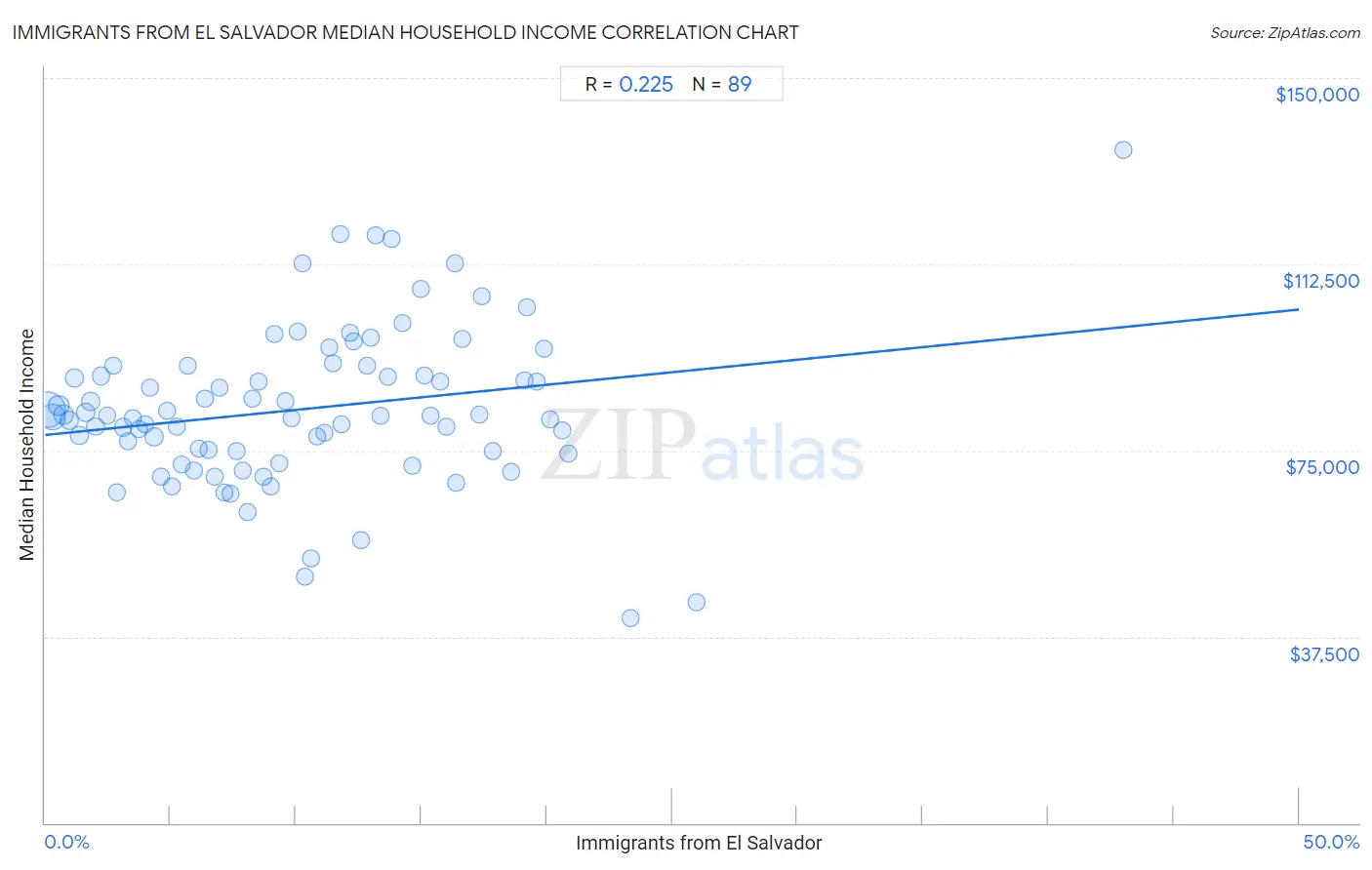 Immigrants from El Salvador Median Household Income