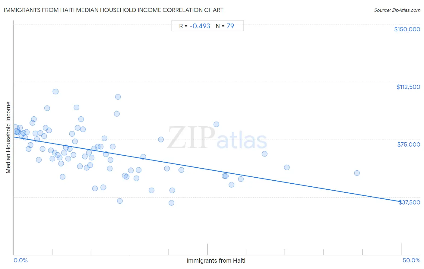 Immigrants from Haiti Median Household Income