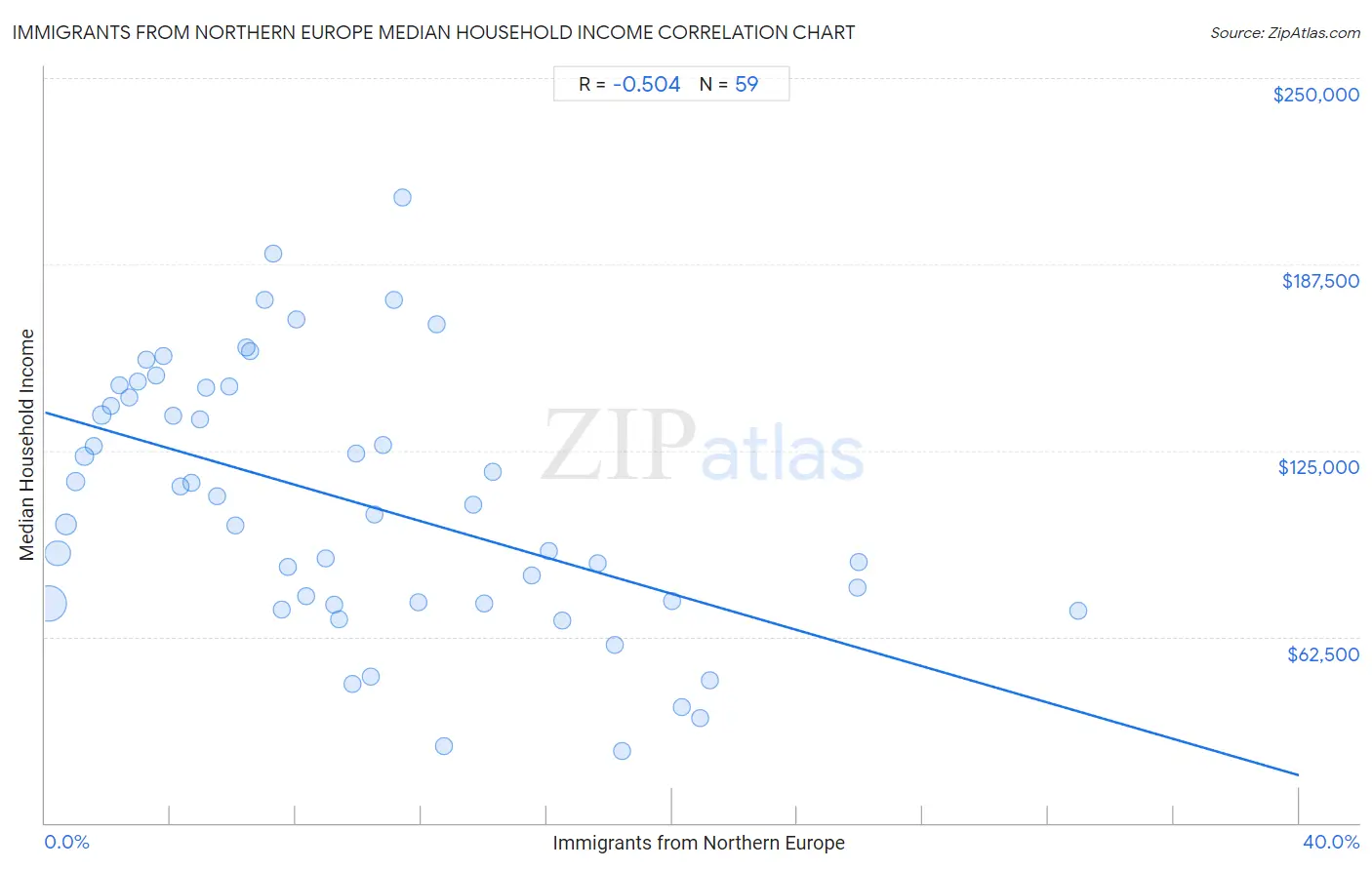 Immigrants from Northern Europe Median Household Income