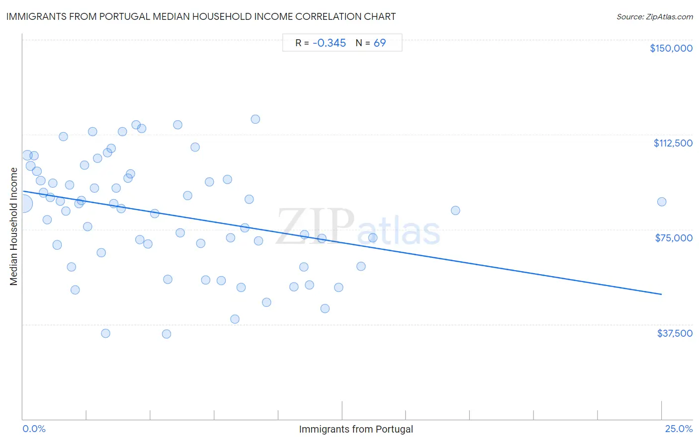 Immigrants from Portugal Median Household Income