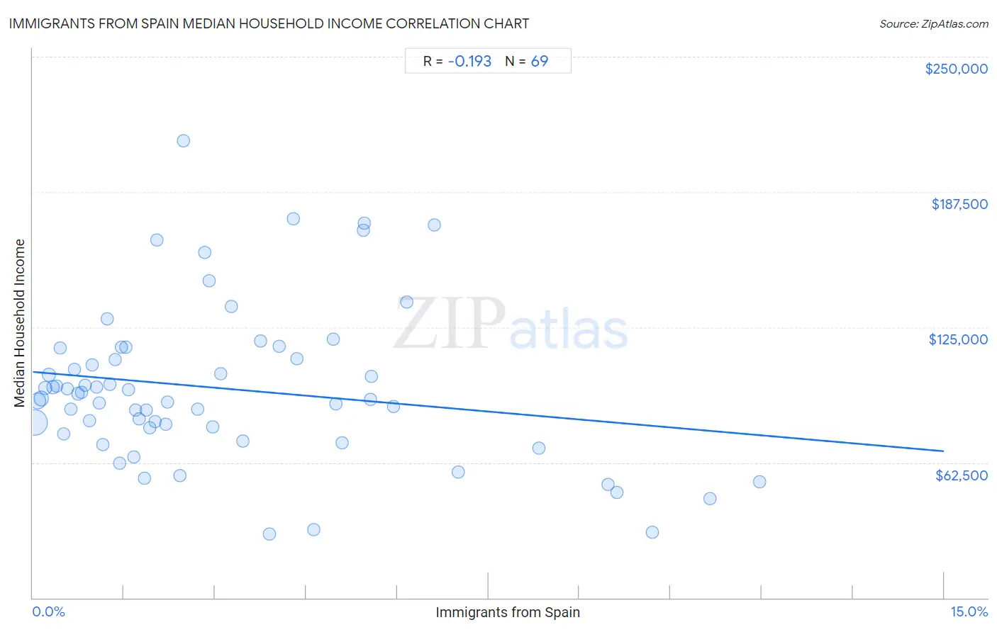 Immigrants from Spain Median Household Income