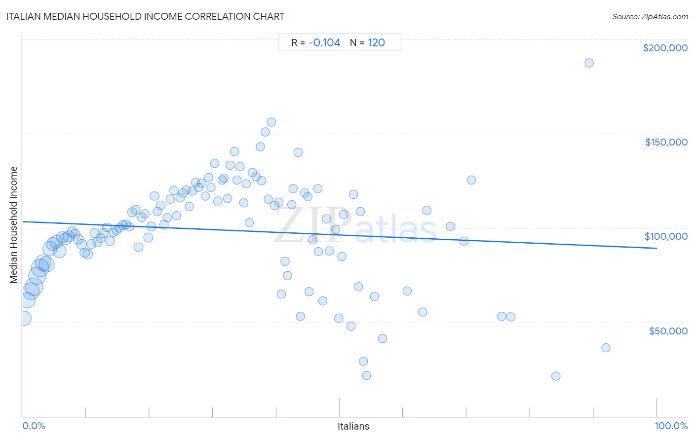 Italian Median Household Income