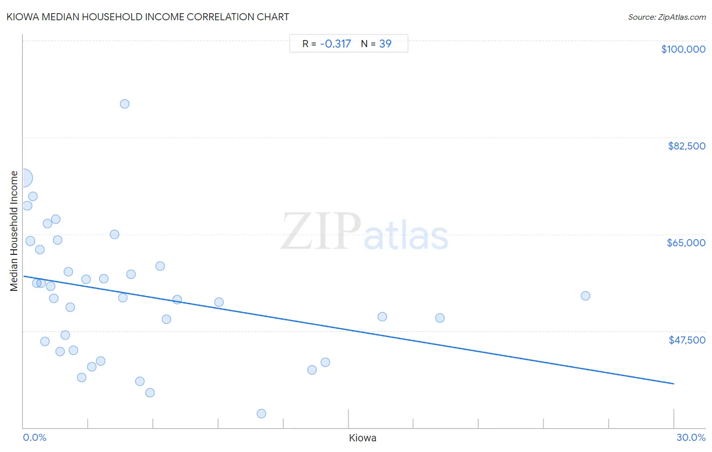 Kiowa Median Household Income