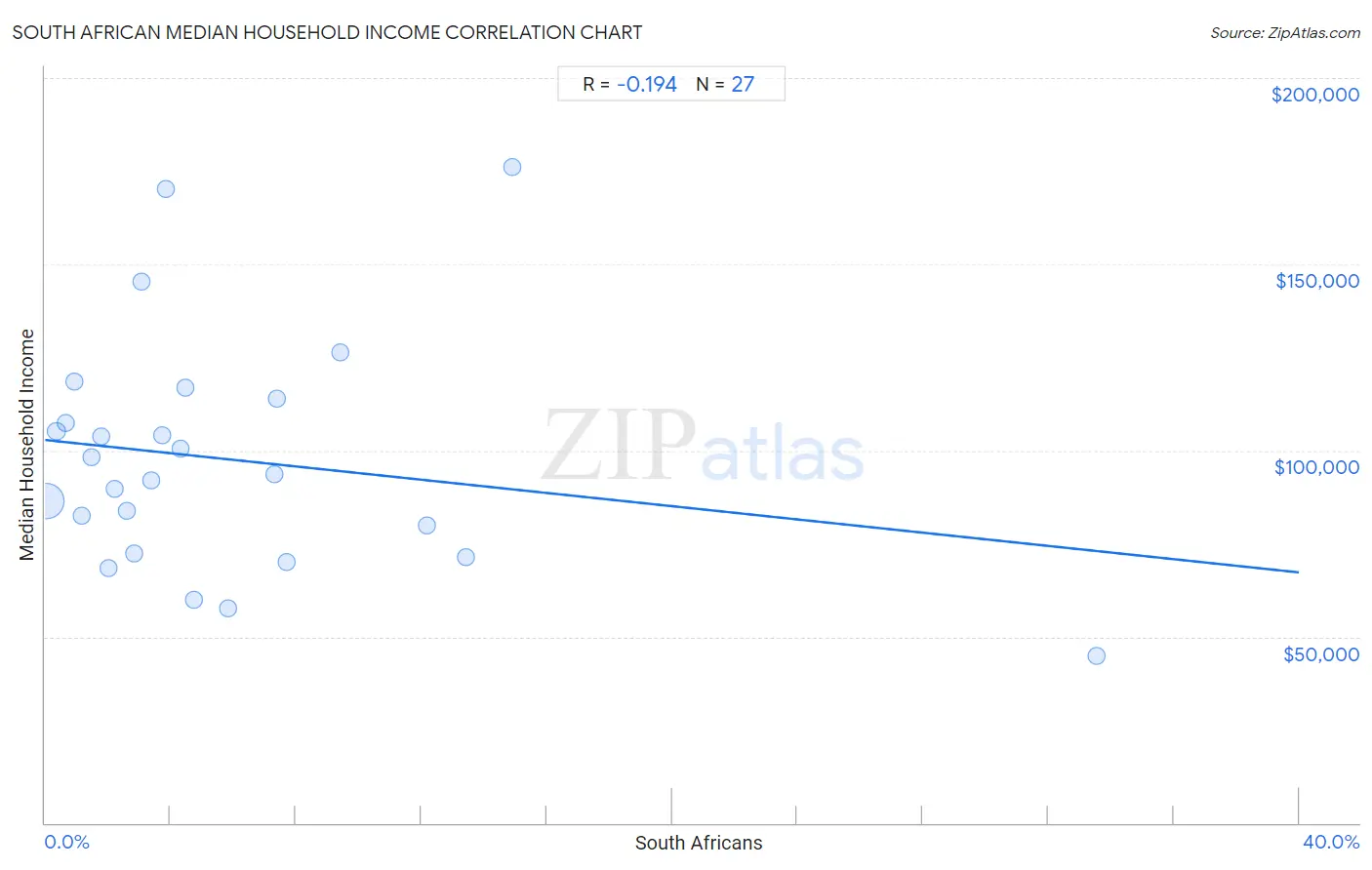 South African Median Household Income