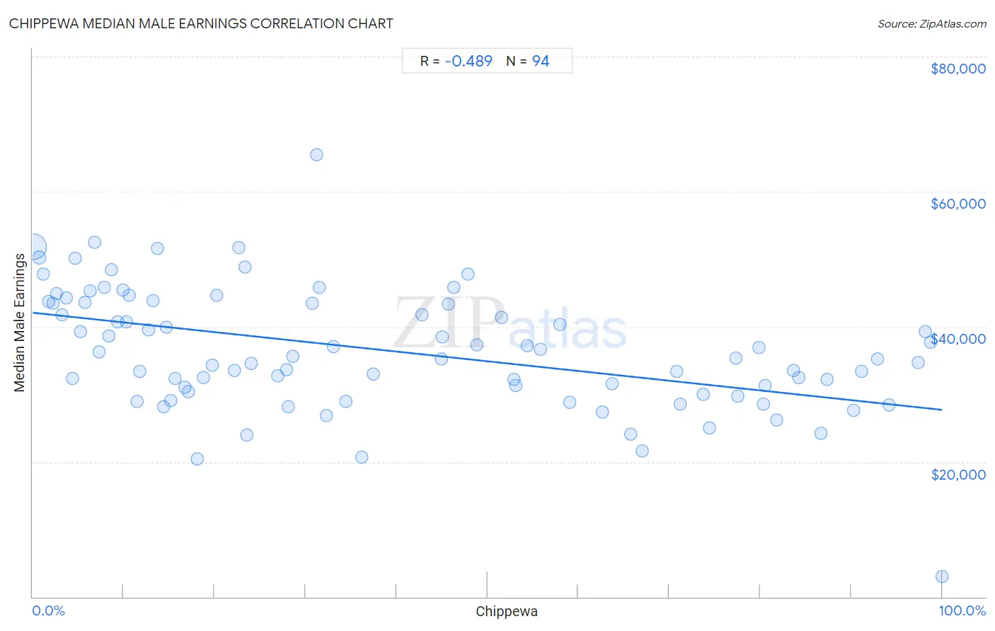 Chippewa Median Male Earnings