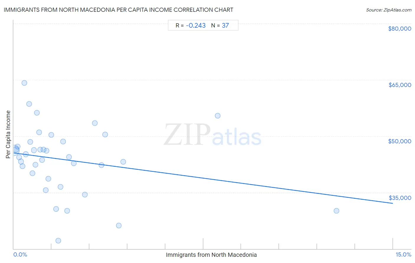 Immigrants from North Macedonia Per Capita Income
