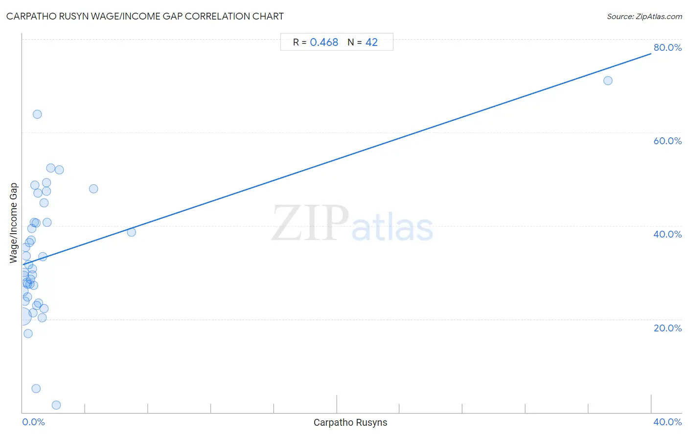Carpatho Rusyn Wage/Income Gap