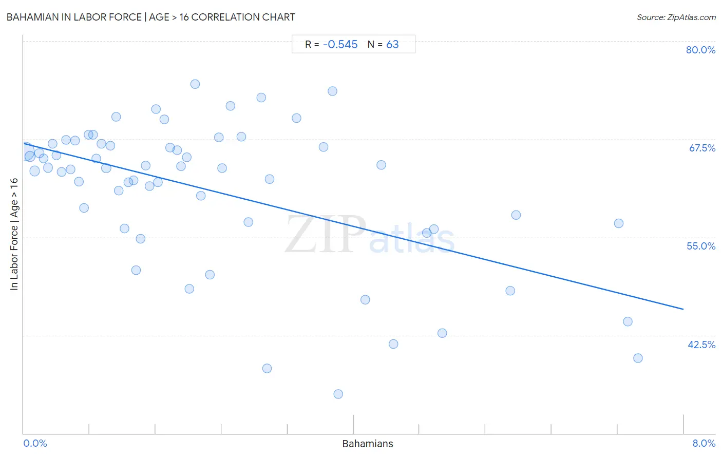 Bahamian In Labor Force | Age > 16