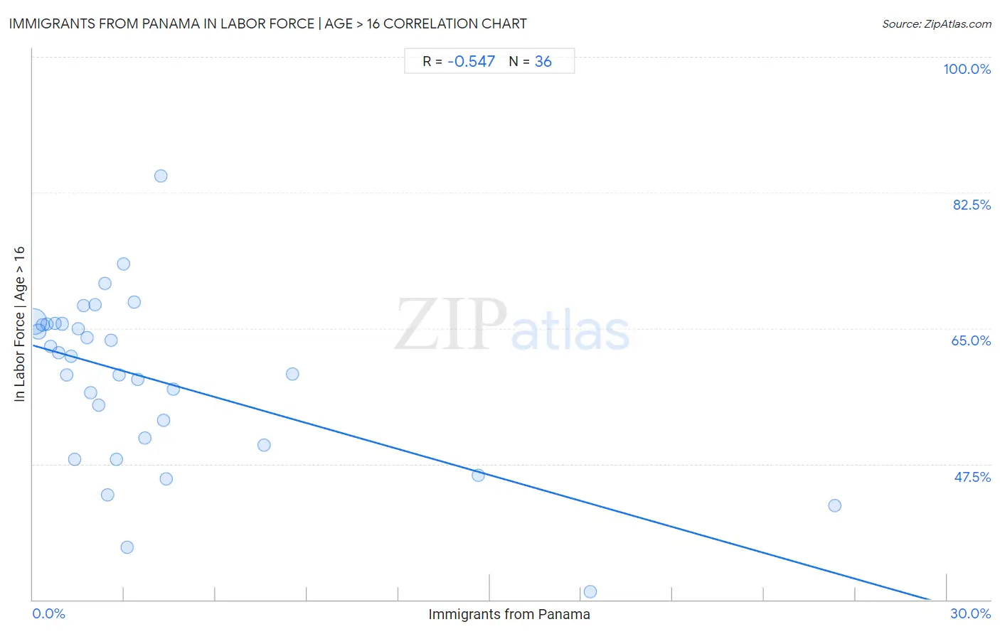 Immigrants from Panama In Labor Force | Age > 16