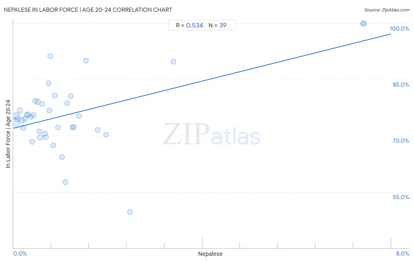 Nepalese In Labor Force | Age 20-24