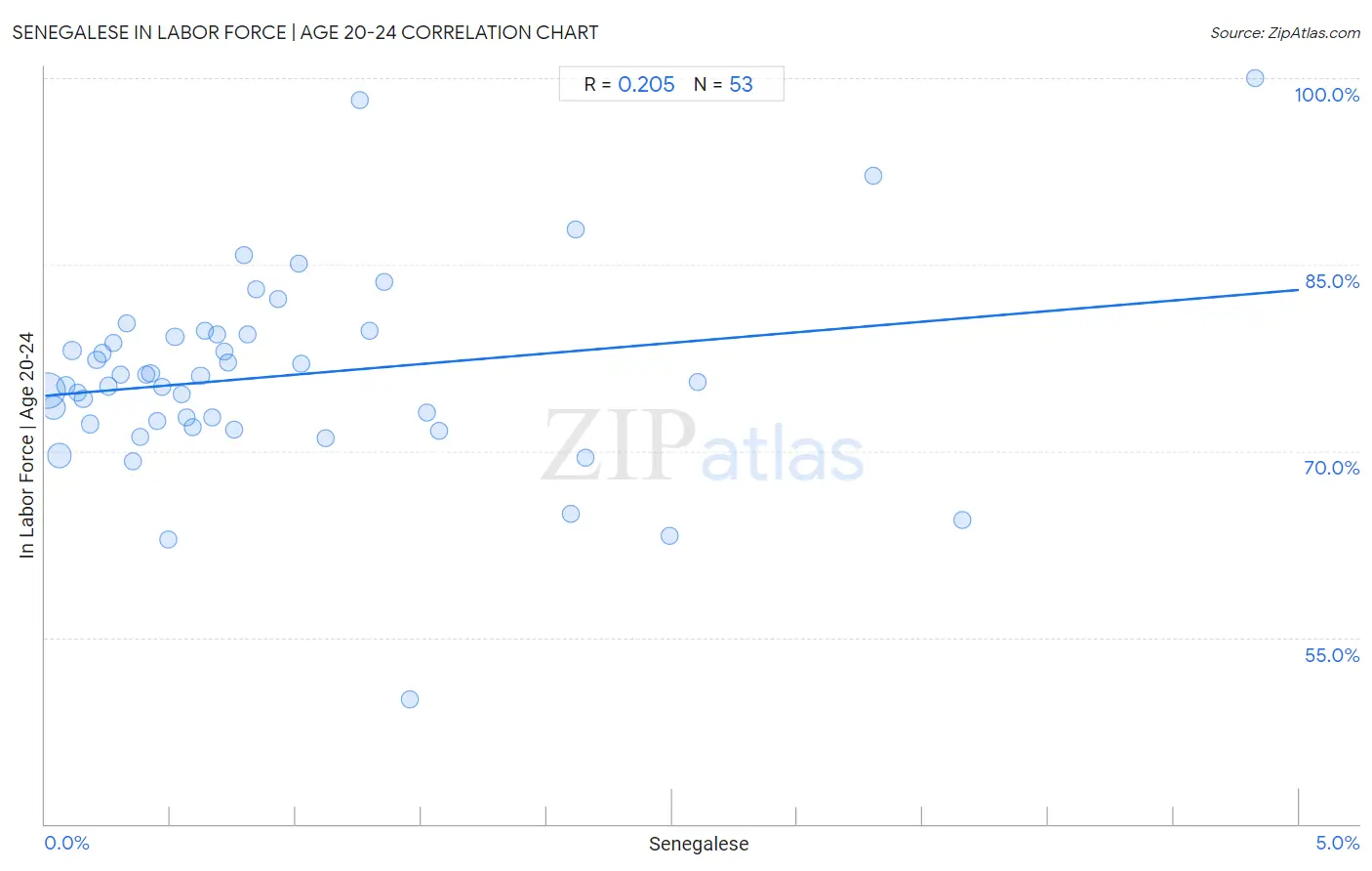 Senegalese In Labor Force | Age 20-24