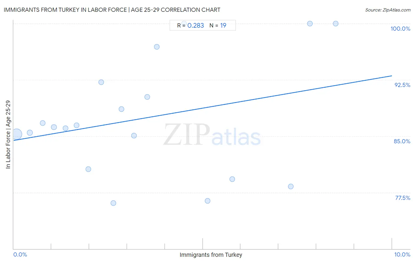 Immigrants from Turkey In Labor Force | Age 25-29