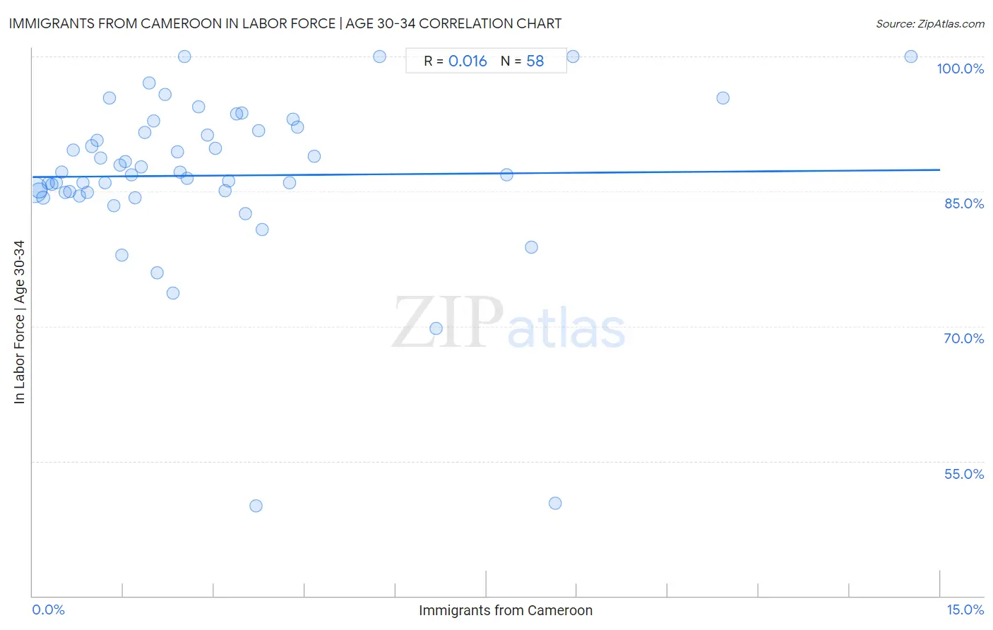 Immigrants from Cameroon In Labor Force | Age 30-34