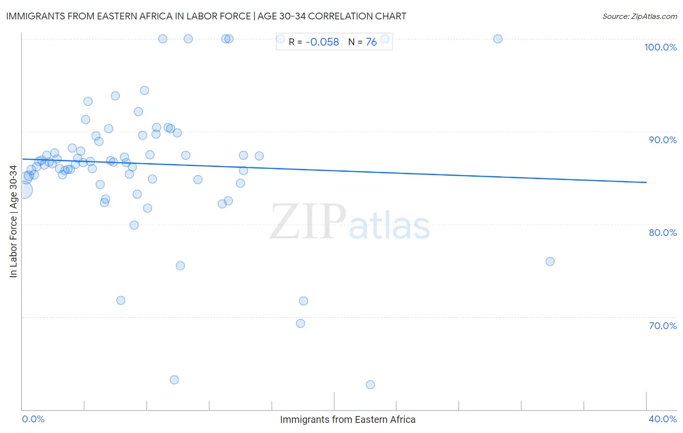 Immigrants from Eastern Africa In Labor Force | Age 30-34
