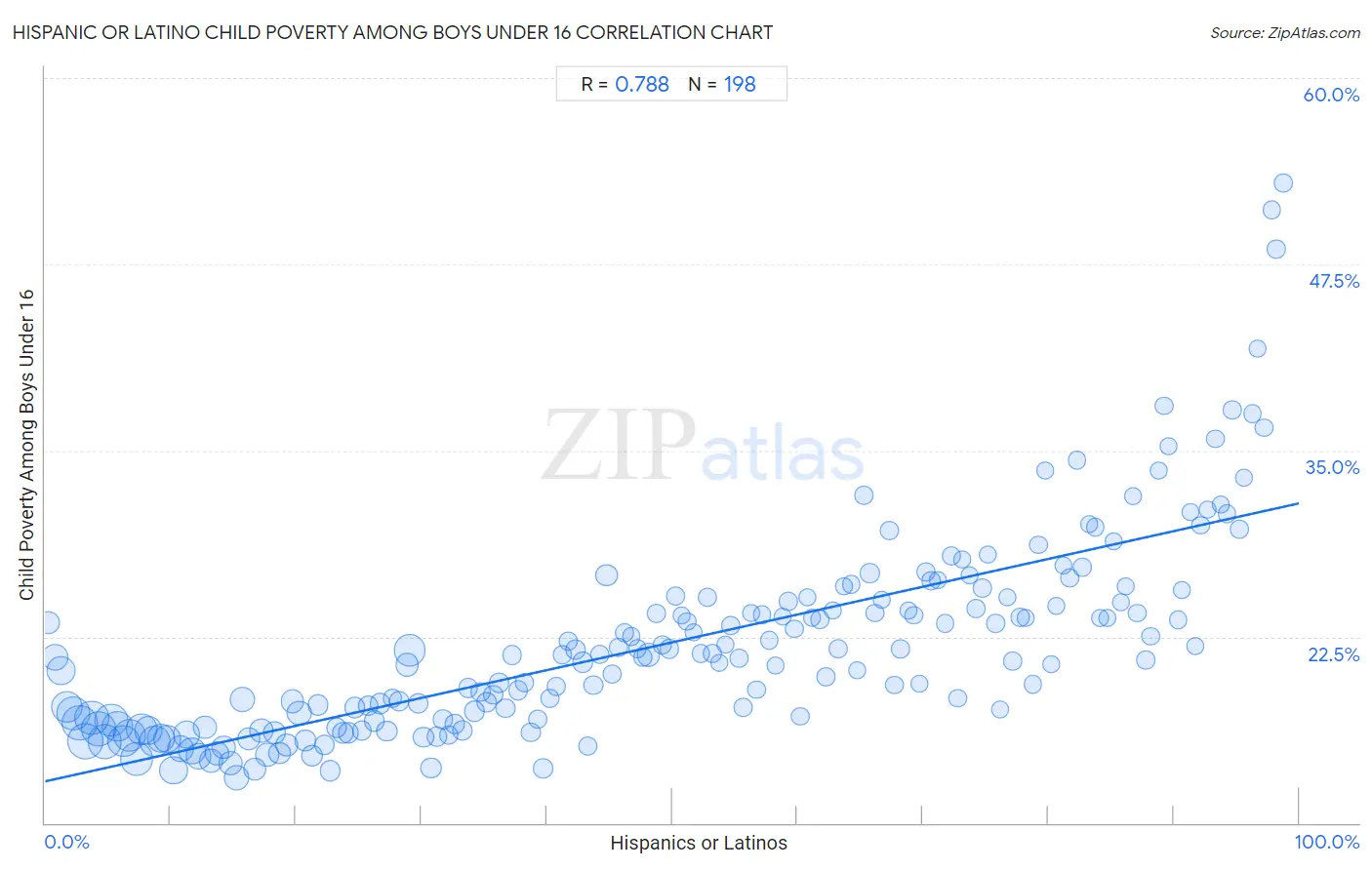 Hispanic or Latino Child Poverty Among Boys Under 16