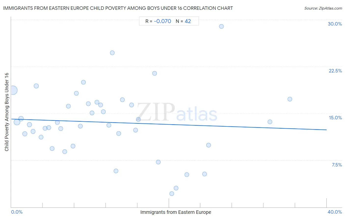 Immigrants from Eastern Europe Child Poverty Among Boys Under 16