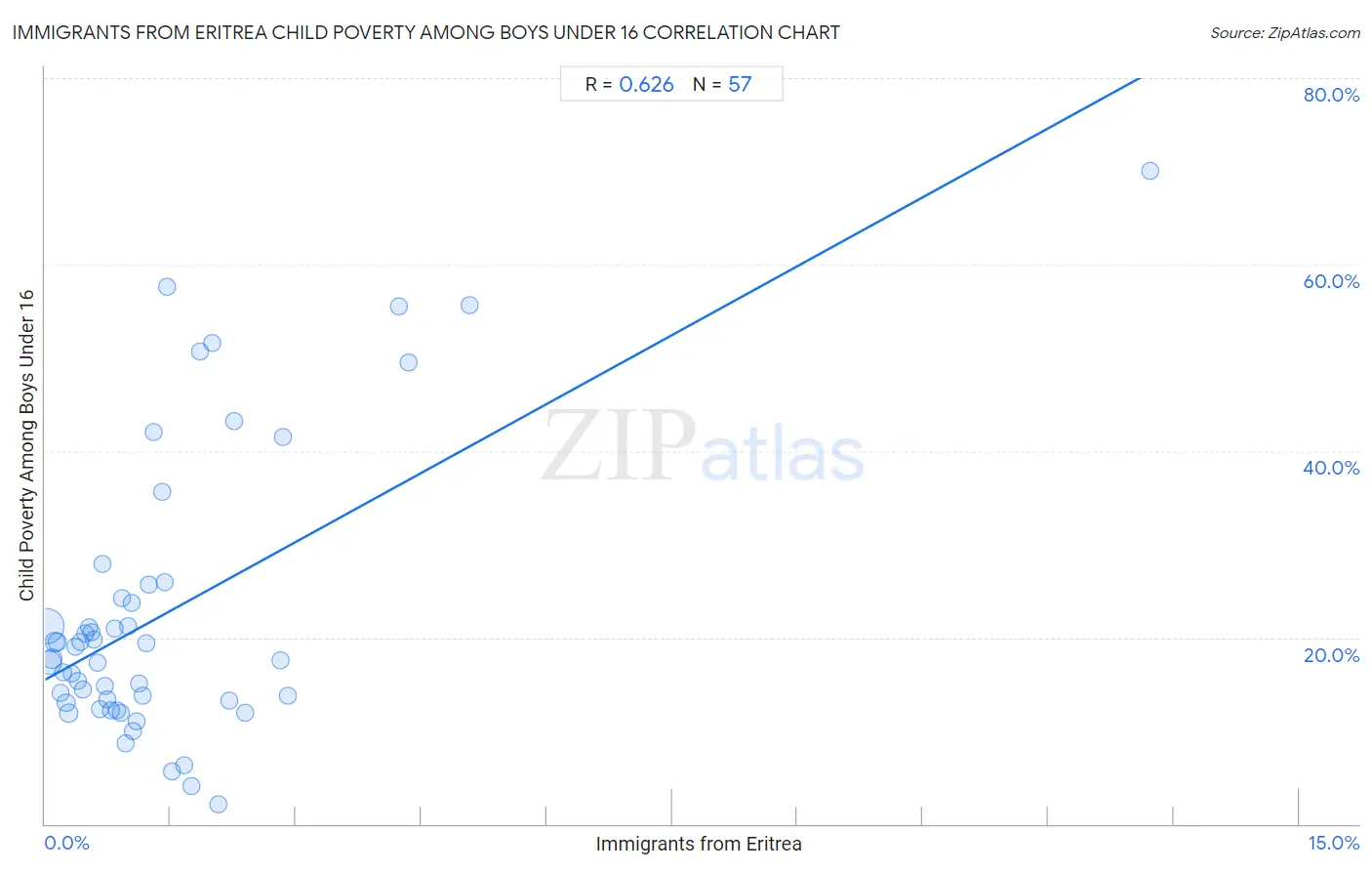 Immigrants from Eritrea Child Poverty Among Boys Under 16