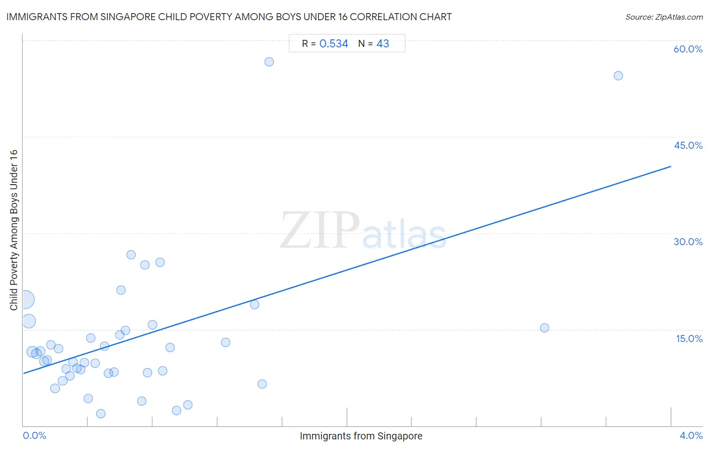 Immigrants from Singapore Child Poverty Among Boys Under 16