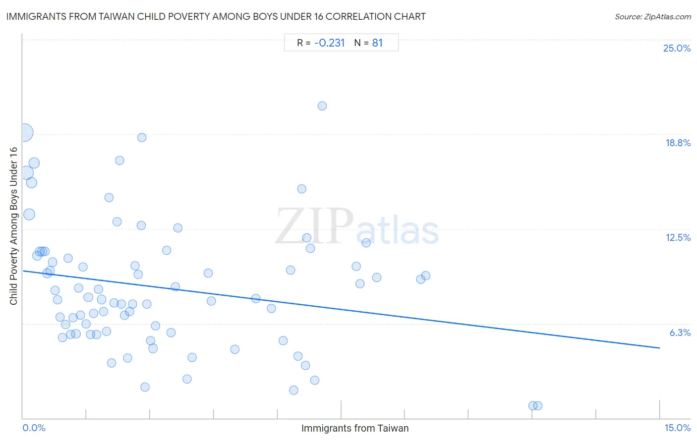 Immigrants from Taiwan Child Poverty Among Boys Under 16