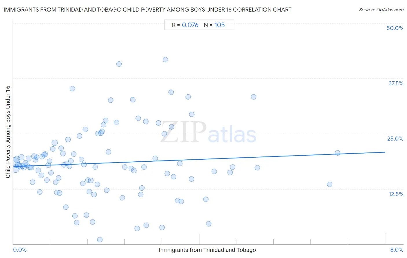 Immigrants from Trinidad and Tobago Child Poverty Among Boys Under 16