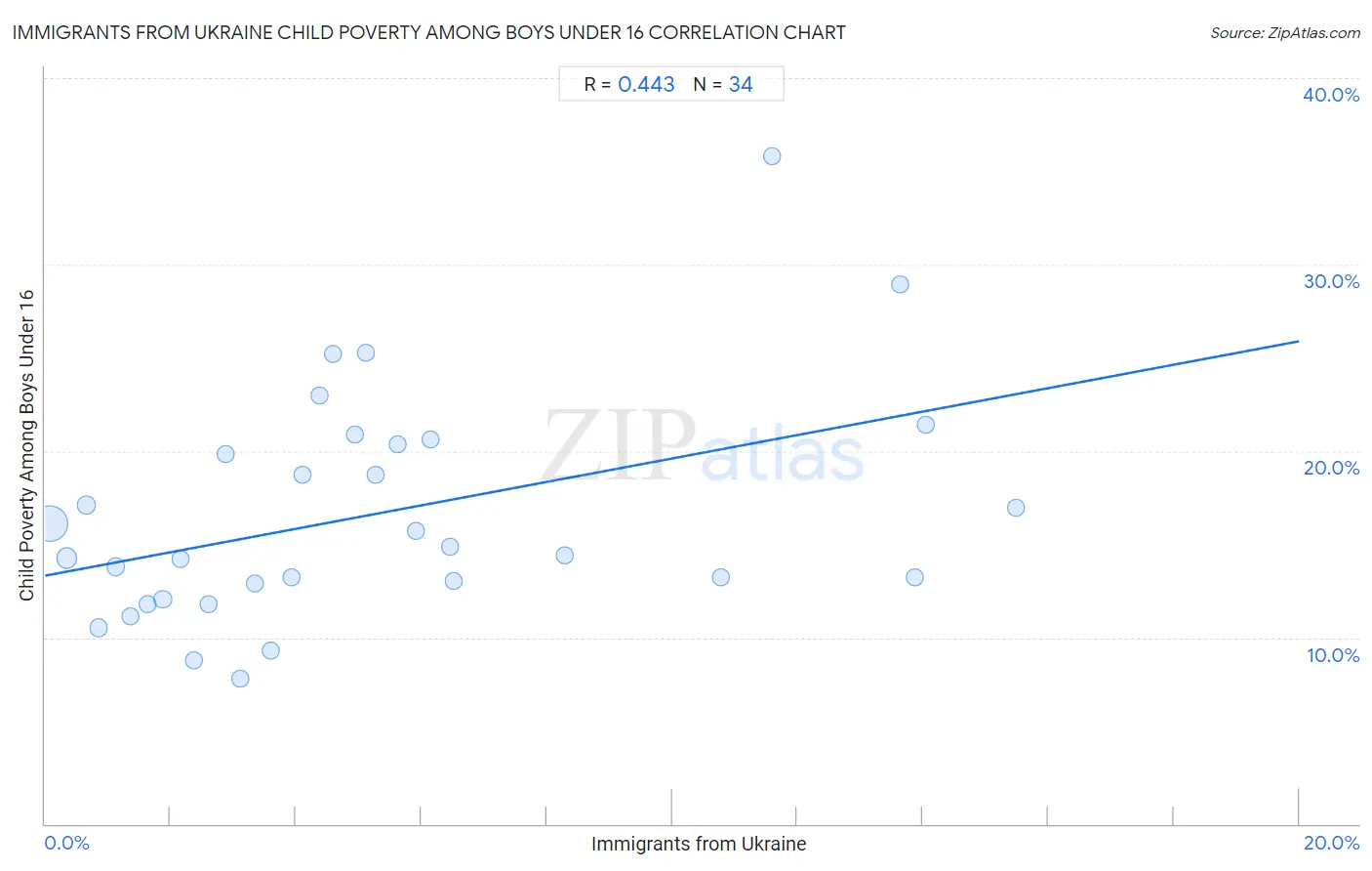 Immigrants from Ukraine Child Poverty Among Boys Under 16