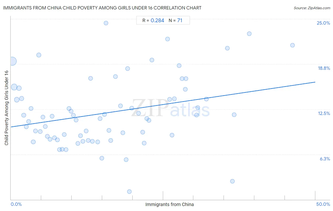 Immigrants from China Child Poverty Among Girls Under 16