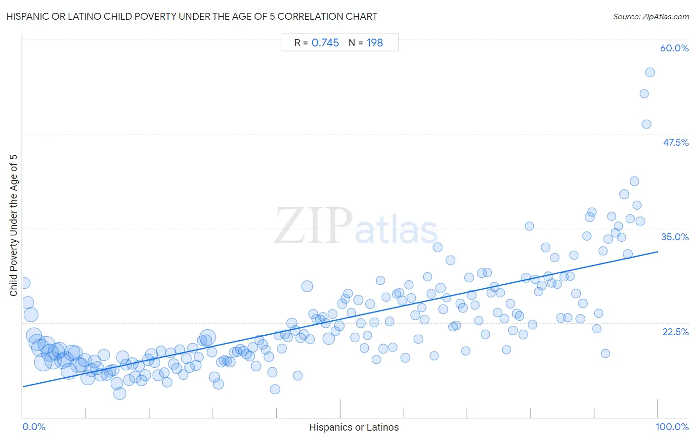 Hispanic or Latino Child Poverty Under the Age of 5