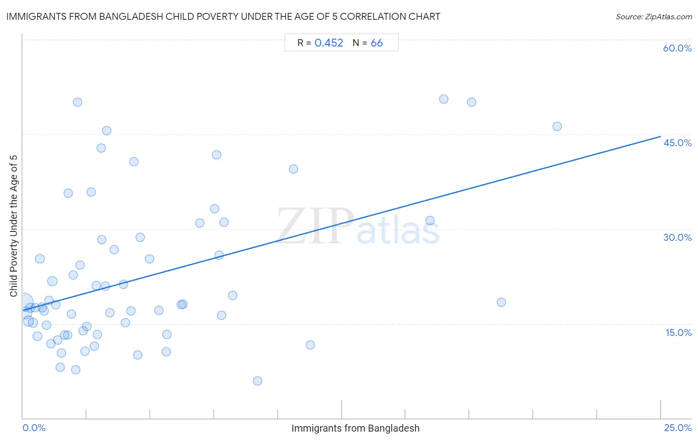 Immigrants from Bangladesh Child Poverty Under the Age of 5