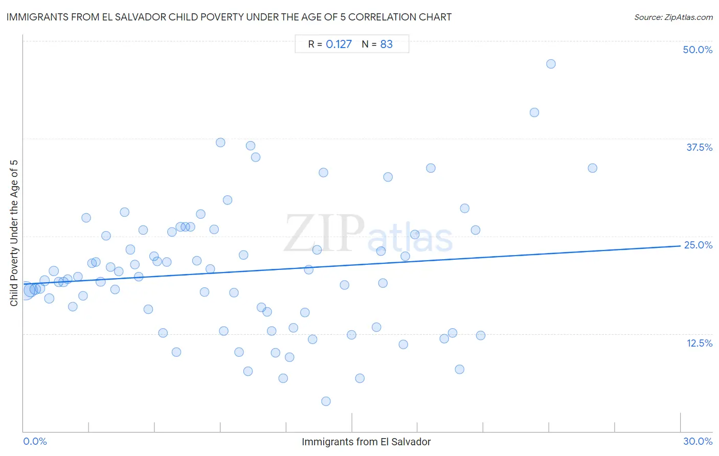 Immigrants from El Salvador Child Poverty Under the Age of 5