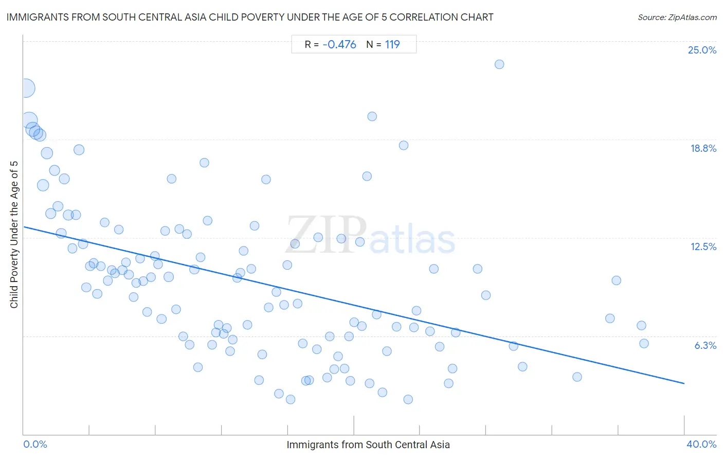 Immigrants from South Central Asia Child Poverty Under the Age of 5