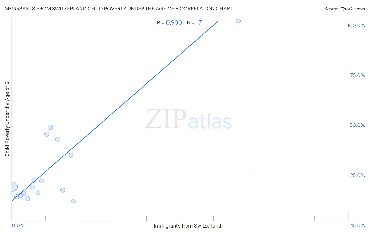 Immigrants from Switzerland Child Poverty Under the Age of 5