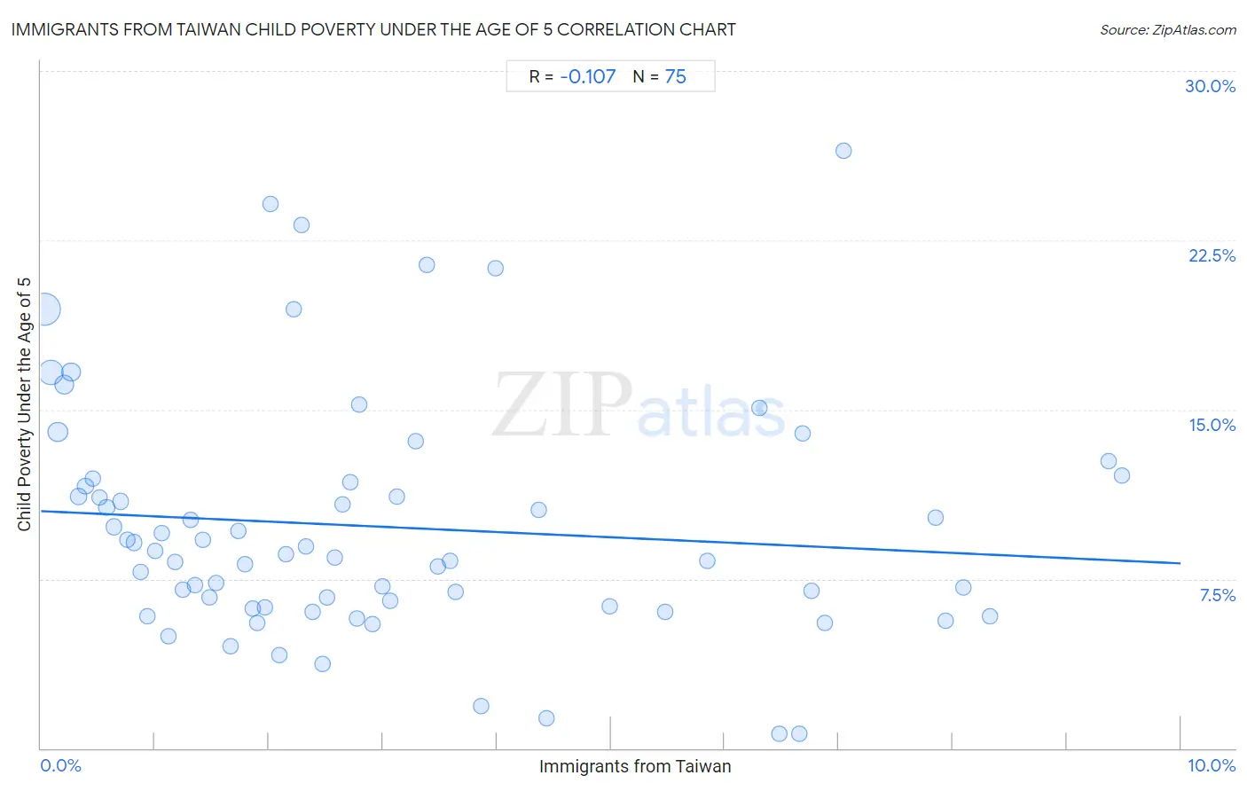 Immigrants from Taiwan Child Poverty Under the Age of 5