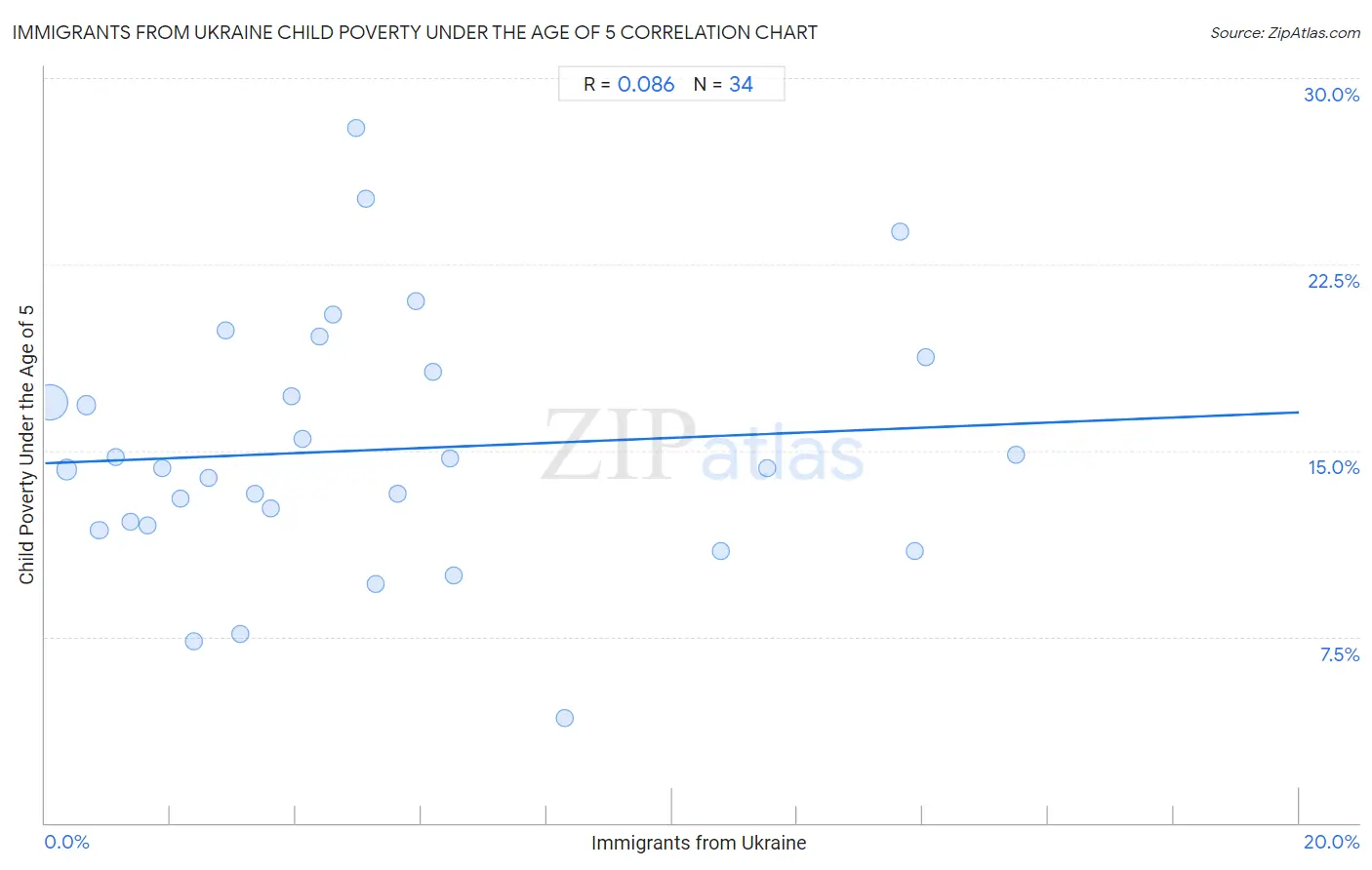 Immigrants from Ukraine Child Poverty Under the Age of 5