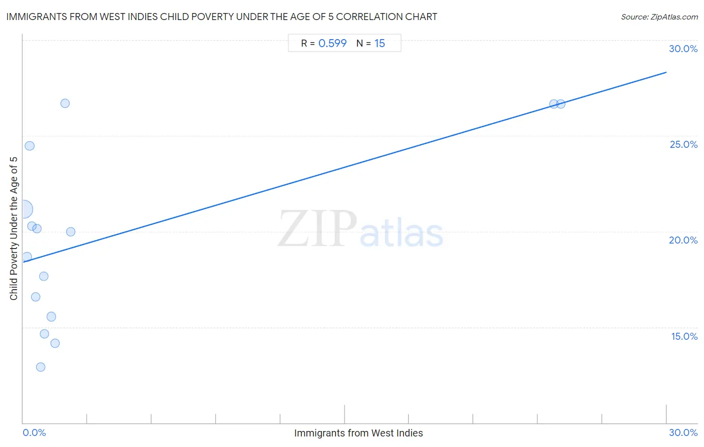 Immigrants from West Indies Child Poverty Under the Age of 5