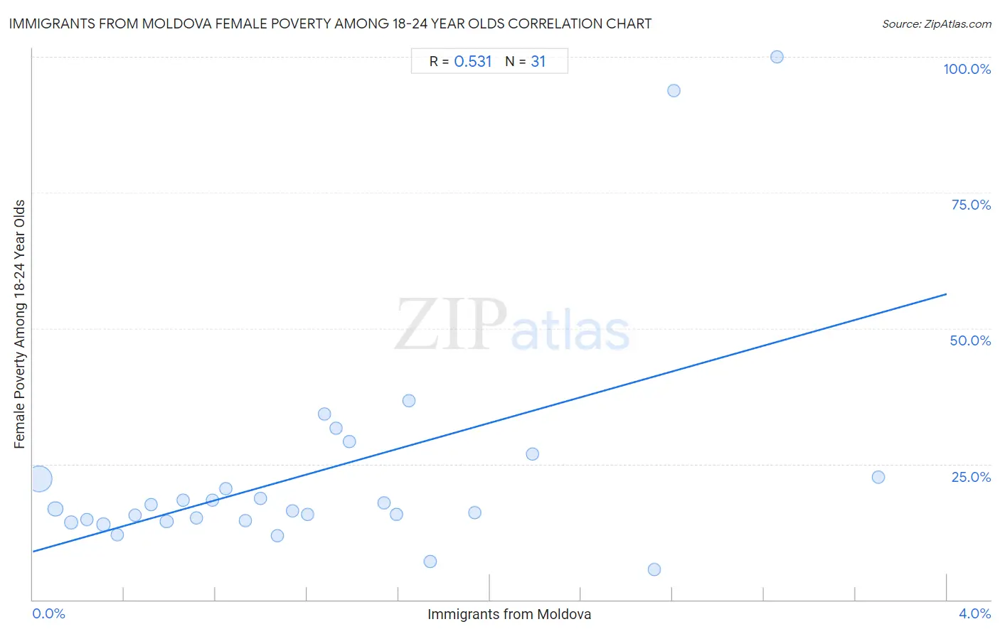 Immigrants from Moldova Female Poverty Among 18-24 Year Olds