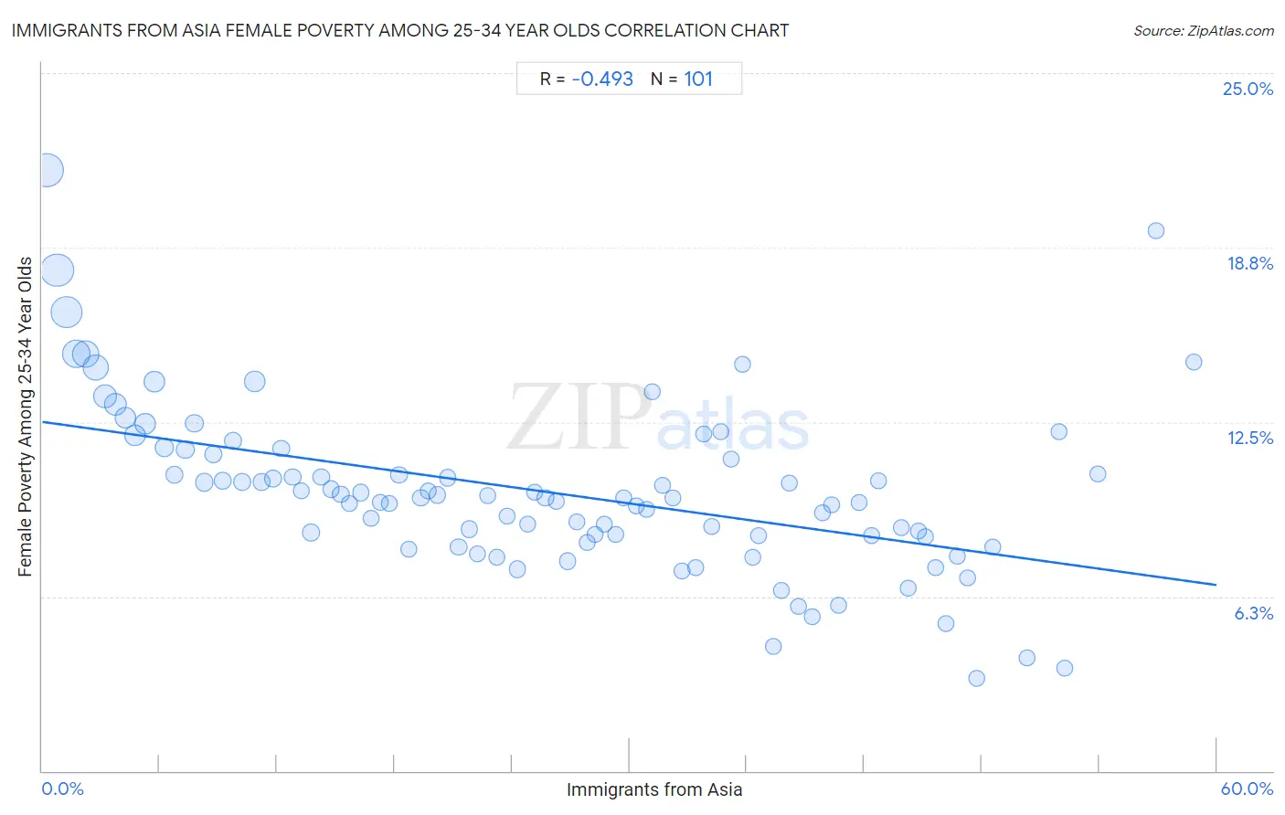 Immigrants from Asia Female Poverty Among 25-34 Year Olds