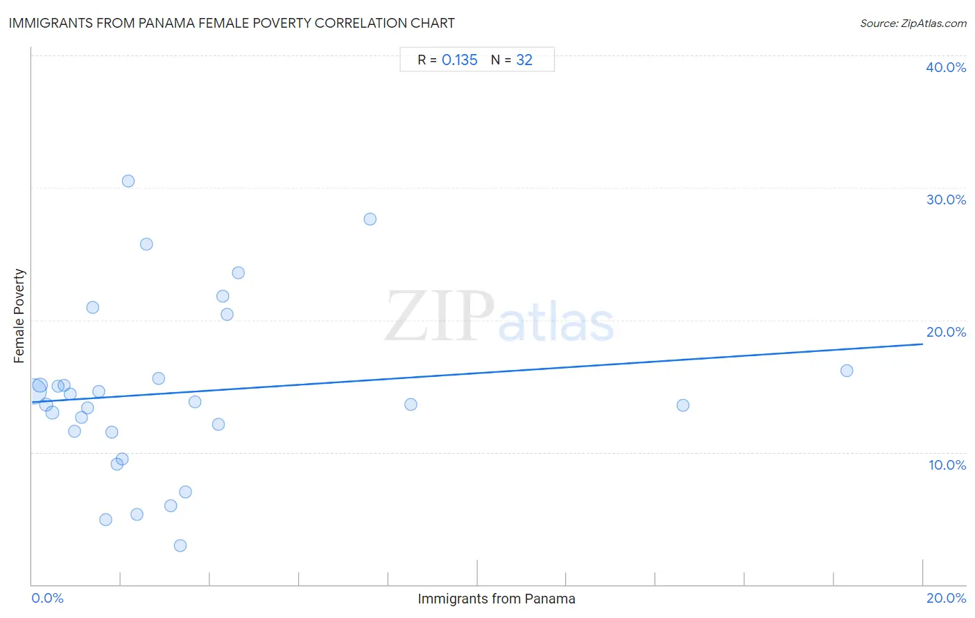 Immigrants from Panama Female Poverty