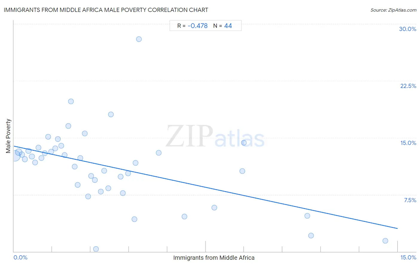 Immigrants from Middle Africa Male Poverty