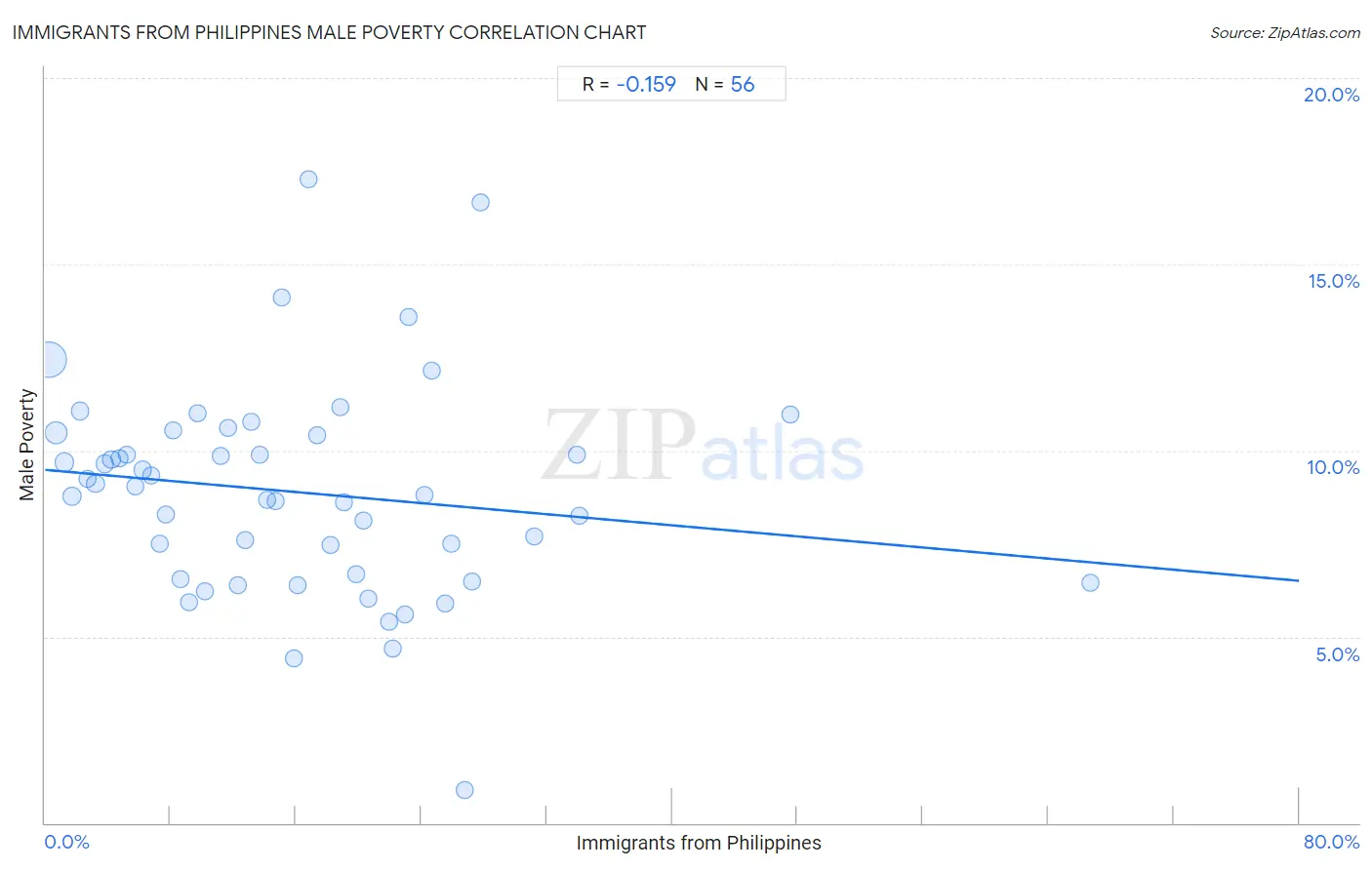 Immigrants from Philippines Male Poverty