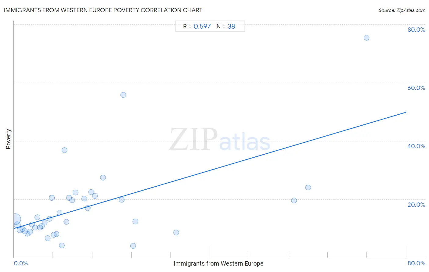 Immigrants from Western Europe Poverty