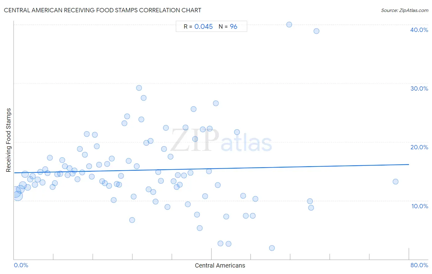 Central American Receiving Food Stamps