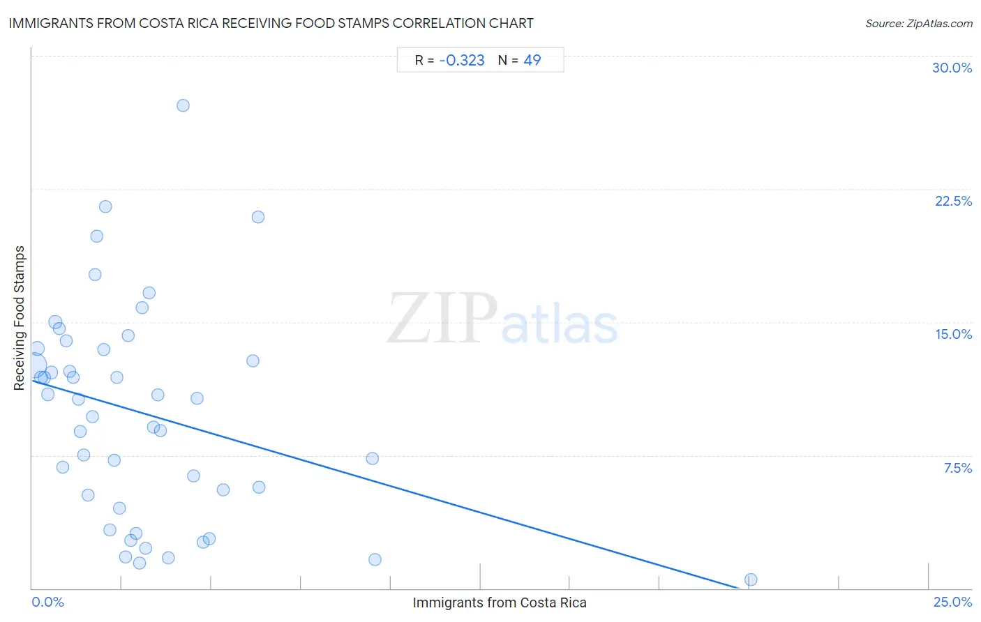 Immigrants from Costa Rica Receiving Food Stamps