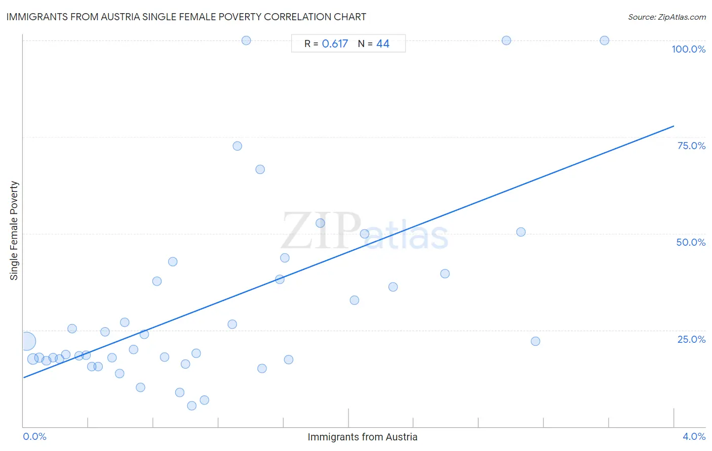 Immigrants from Austria Single Female Poverty