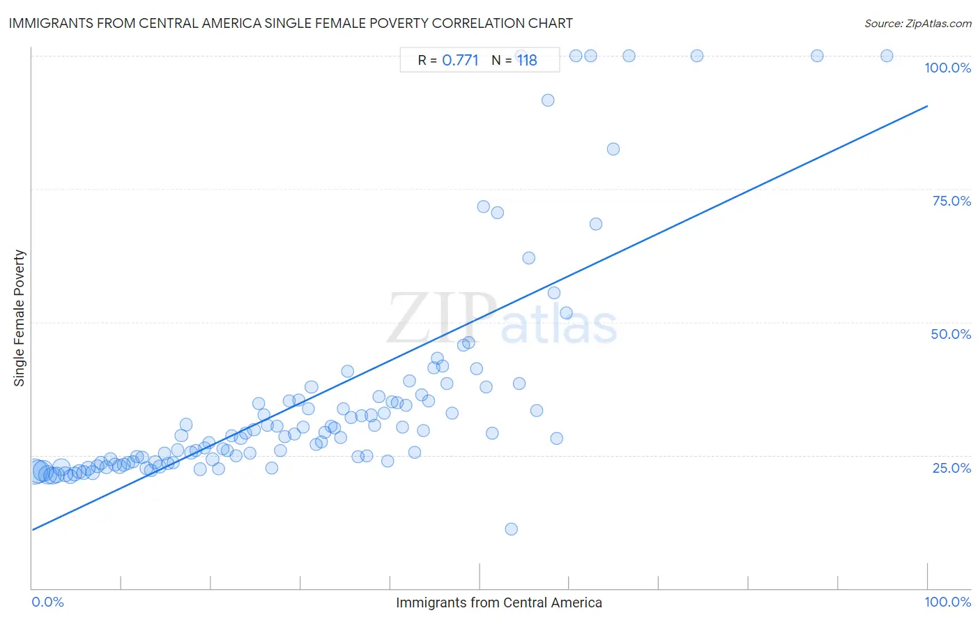 Immigrants from Central America Single Female Poverty