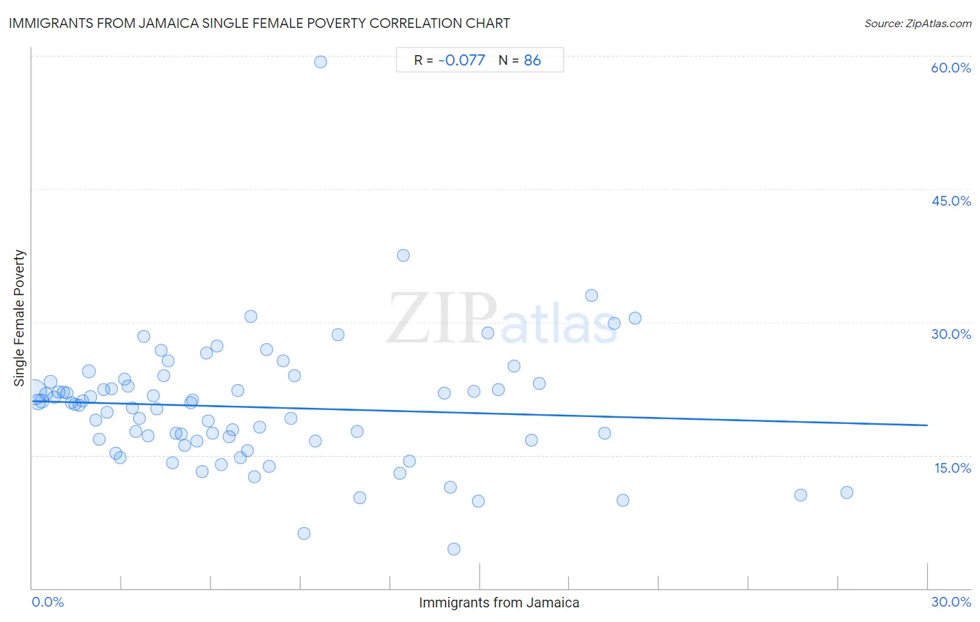 Immigrants from Jamaica Single Female Poverty